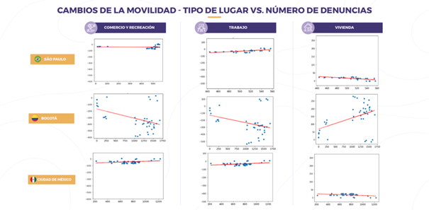 Cambios de movilidad