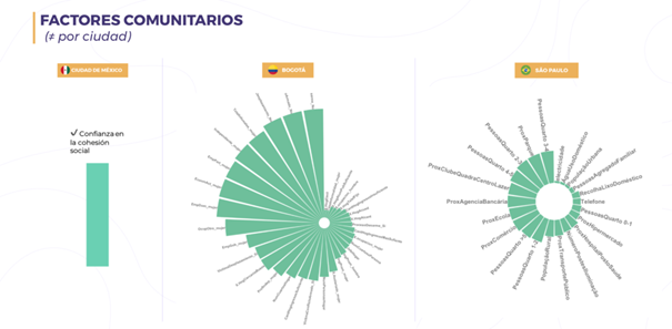 Factores comunitarios